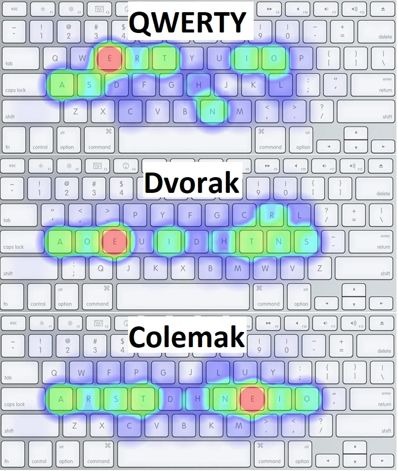 Colemak keyboard layout used for ergonomic typing